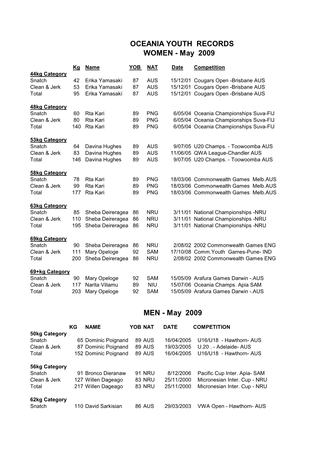 OCEANIA YOUTH RECORDS WOMEN - May 2009