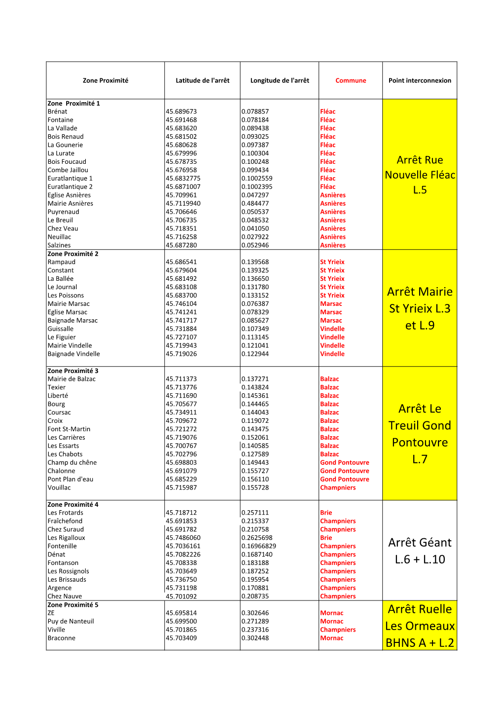 Données GPS TAD VALIDÉ-1.Xlsx