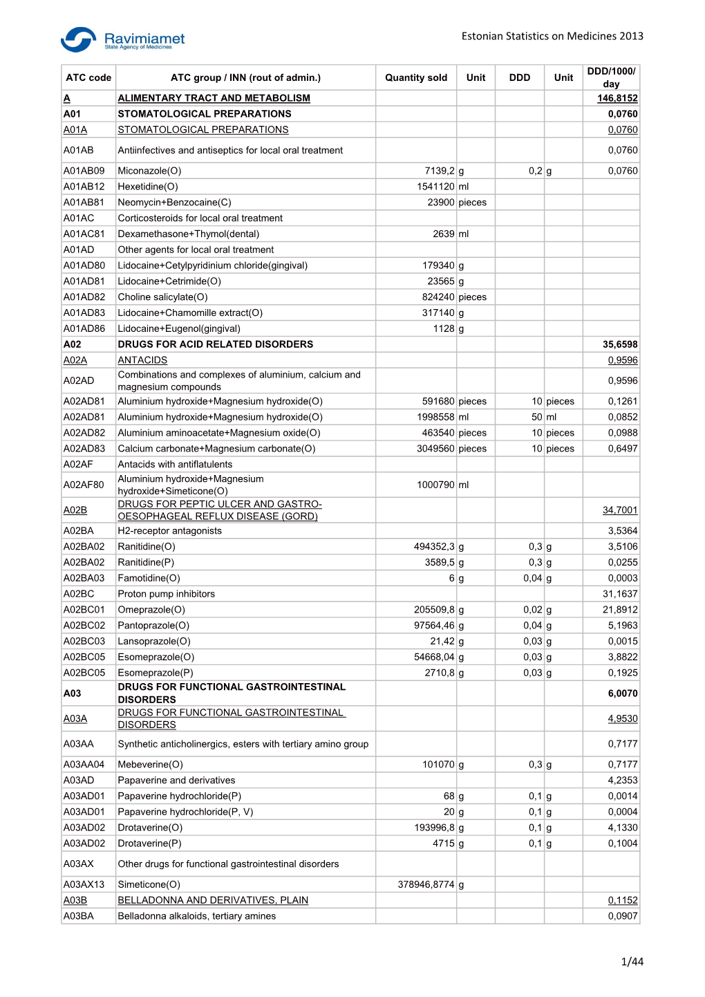 Estonian Statistics on Medicines 2013 1/44