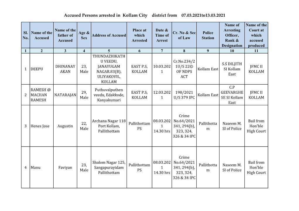 Accused Persons Arrested in Kollam City District from 07.03.2021To13.03.2021