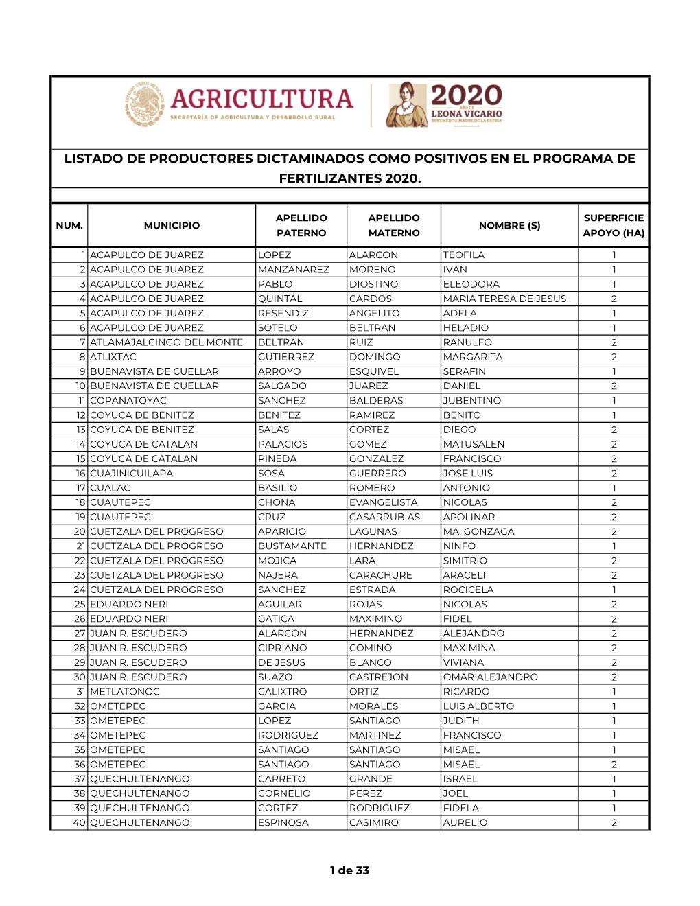 Listado De Productores Dictaminados Como Positivos En El Programa De Fertilizantes 2020