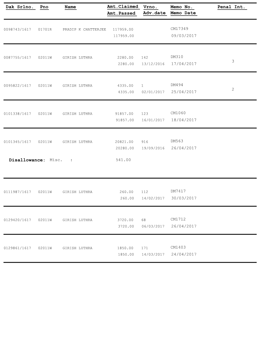 Dak Srlno. Pno Name Amt.Claimed Amt.Passed Adv.Date Vrno. Memo No. Memo Date Penal Int. Disallowance: Misc.