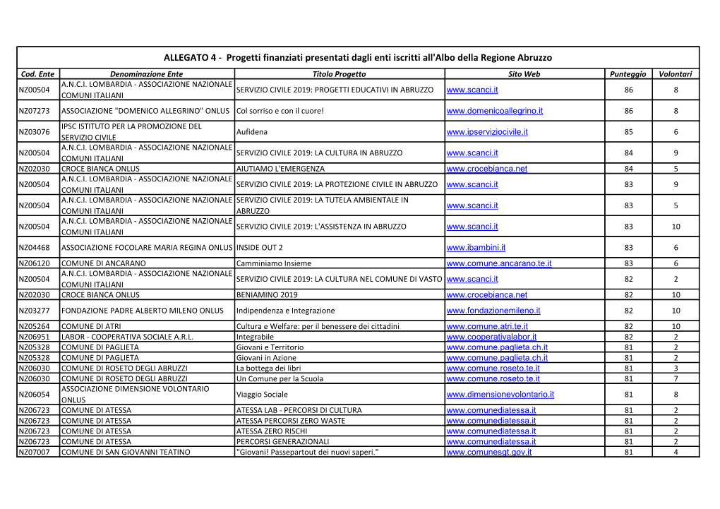 Progetti Finanziati Presentati Dagli Enti Iscritti All'albo Della Regione Abruzzo Cod