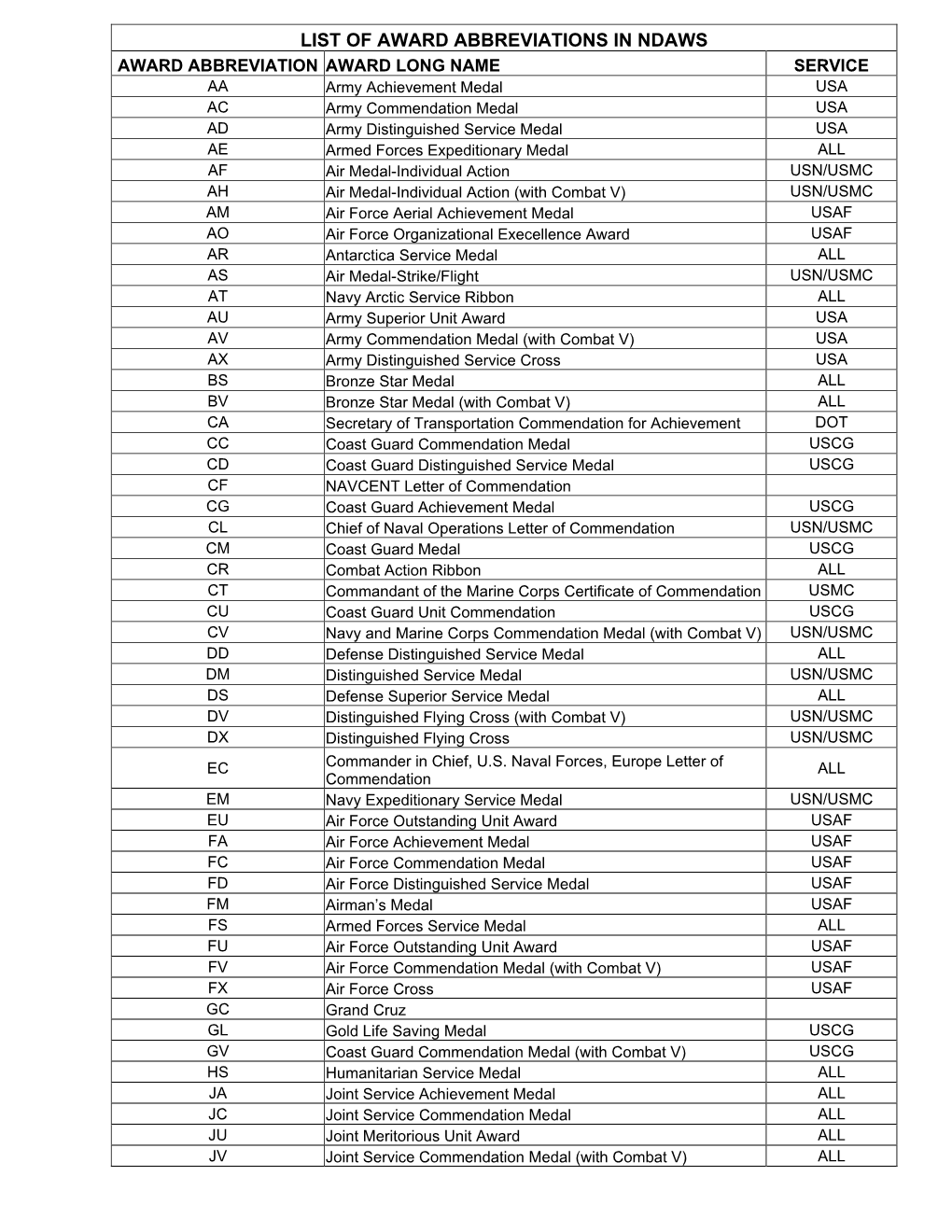 List of Award Abbreviations in Ndaws