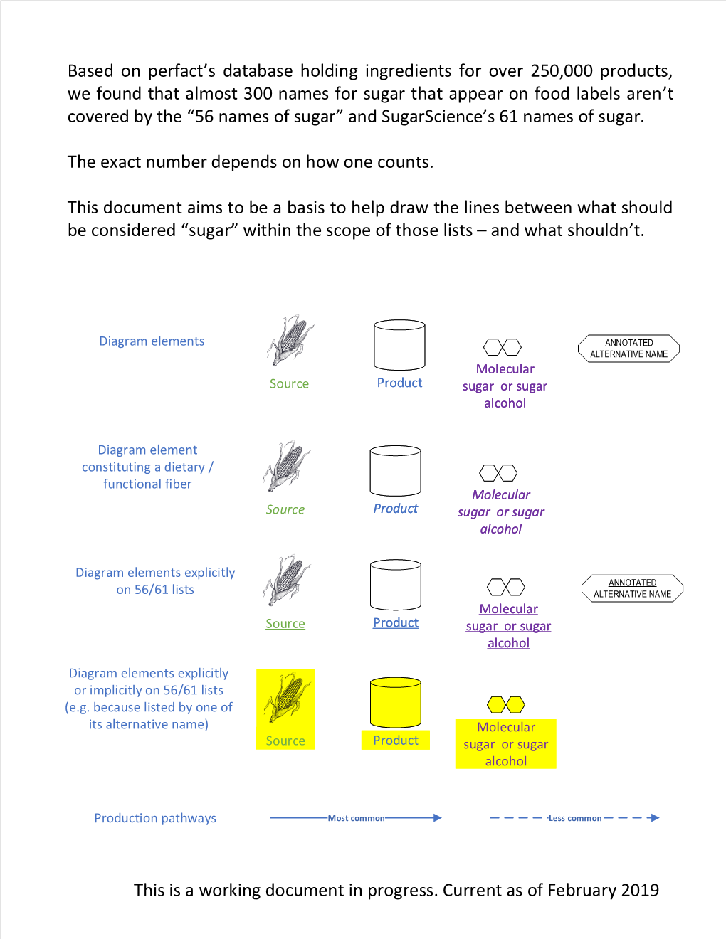 Sugar Matrix