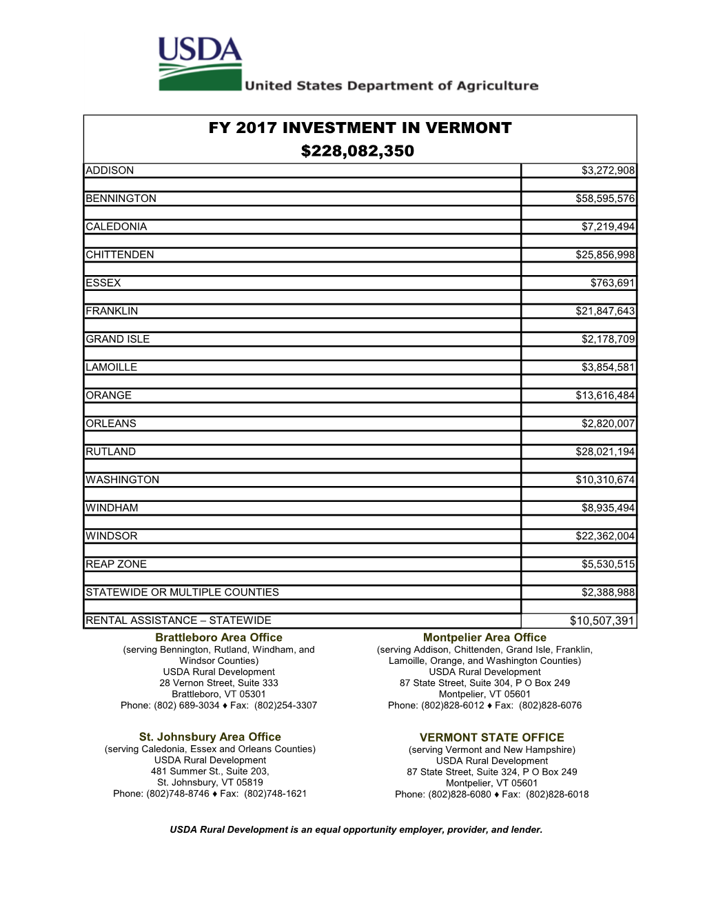 $228,082,350 Fy 2017 Investment in Vermont