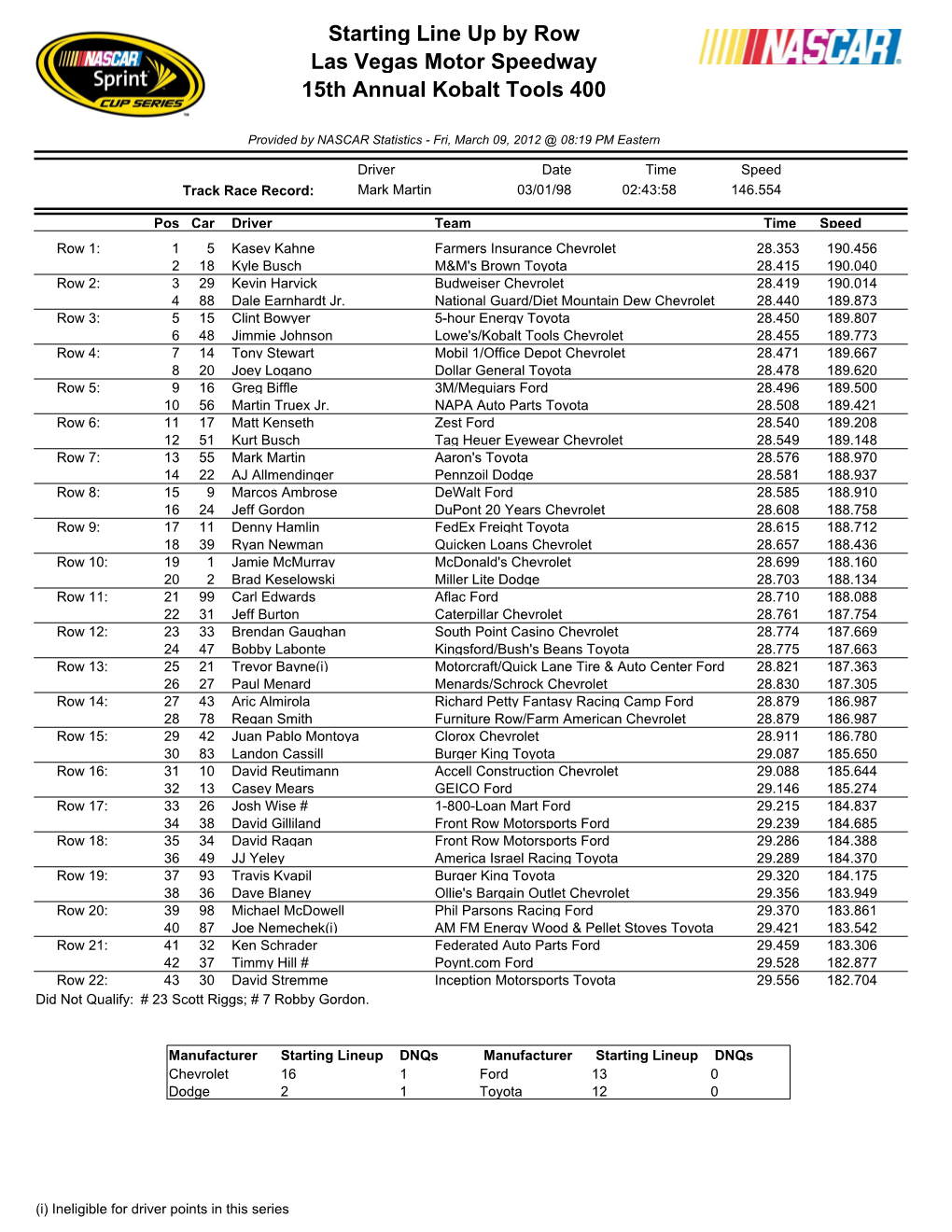 Starting Lineup Dnqs Manufacturer Starting Lineup Dnqs Chevrolet 16 1 Ford 13 0 Dodge 2 1 Toyota 12 0