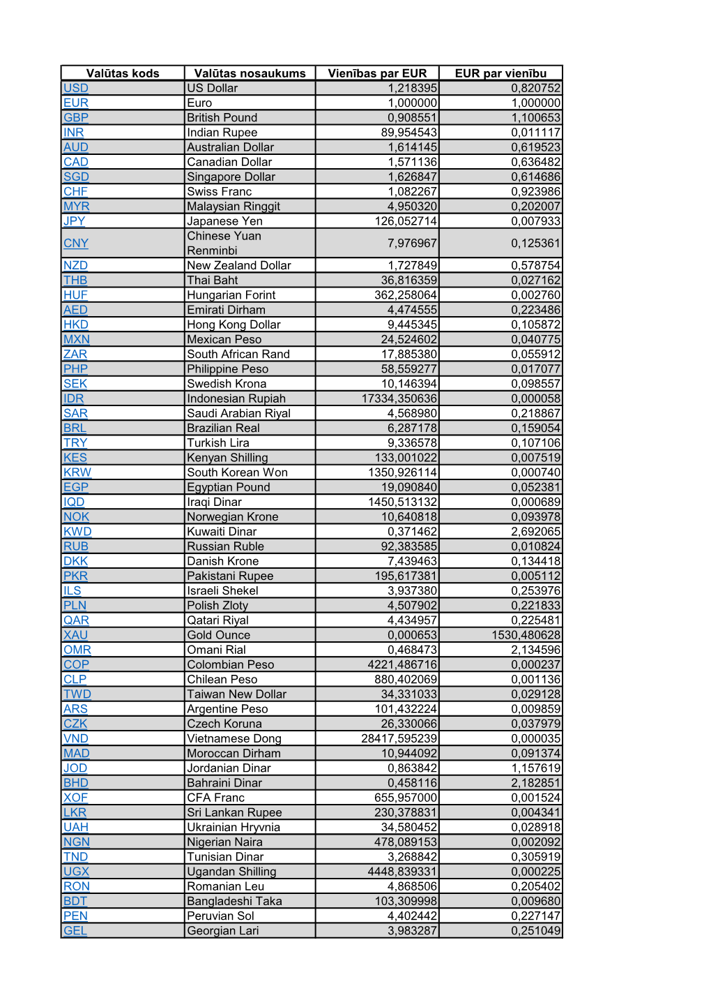 Valūtas Kods Valūtas Nosaukums Vienības Par EUR EUR Par Vienību