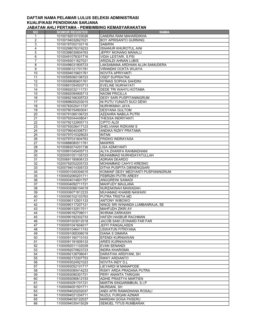 Daftar Nama Pelamar Lulus Seleksi Administrasi Kualifikasi Pendidikan