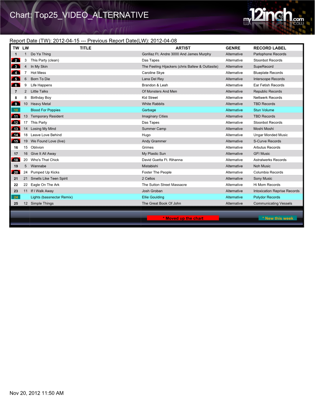 Chart: Top25 VIDEO ALTERNATIVE