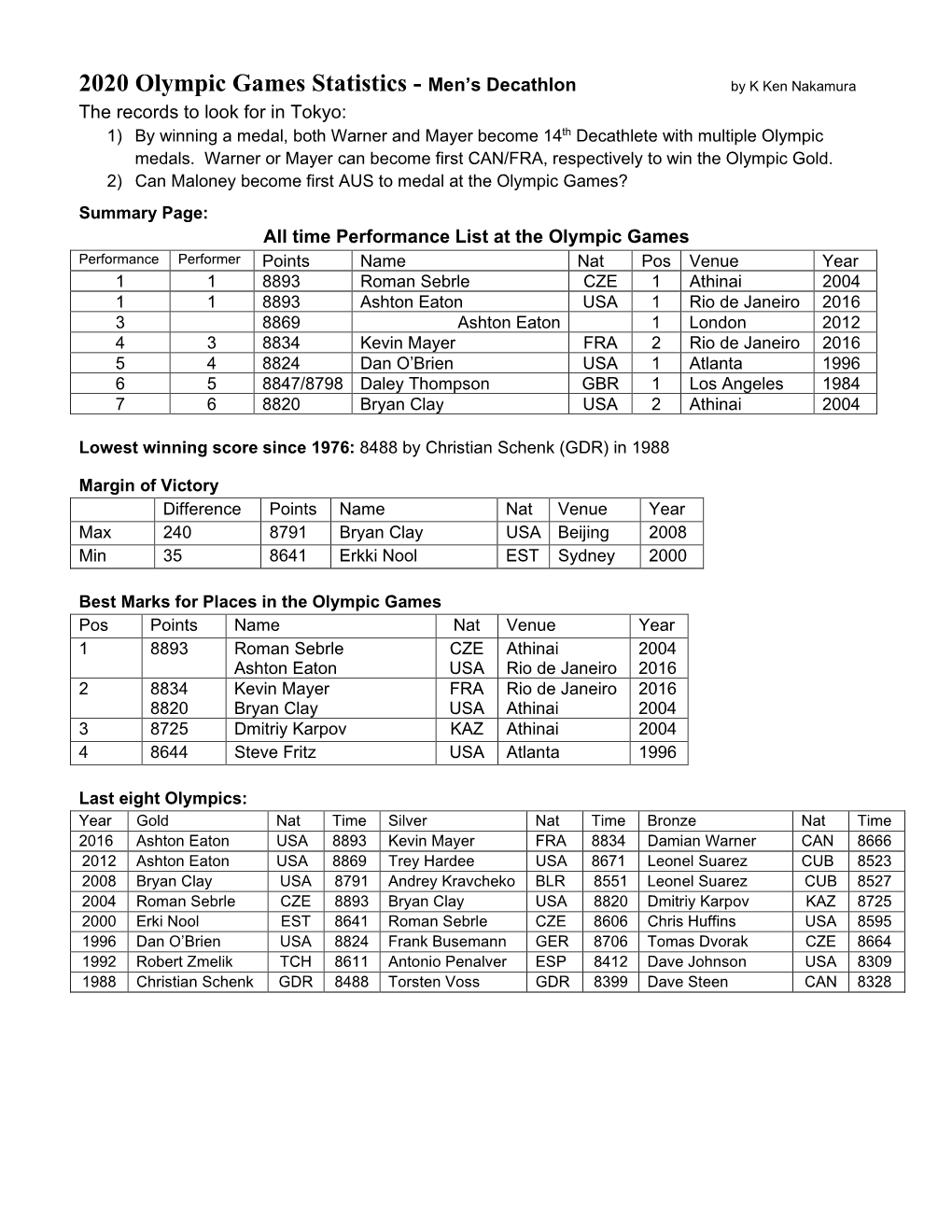 Decathlon by K Ken Nakamura the Records to Look for in Tokyo: 1) by Winning a Medal, Both Warner and Mayer Become 14 Th Decathlete with Multiple Olympic Medals