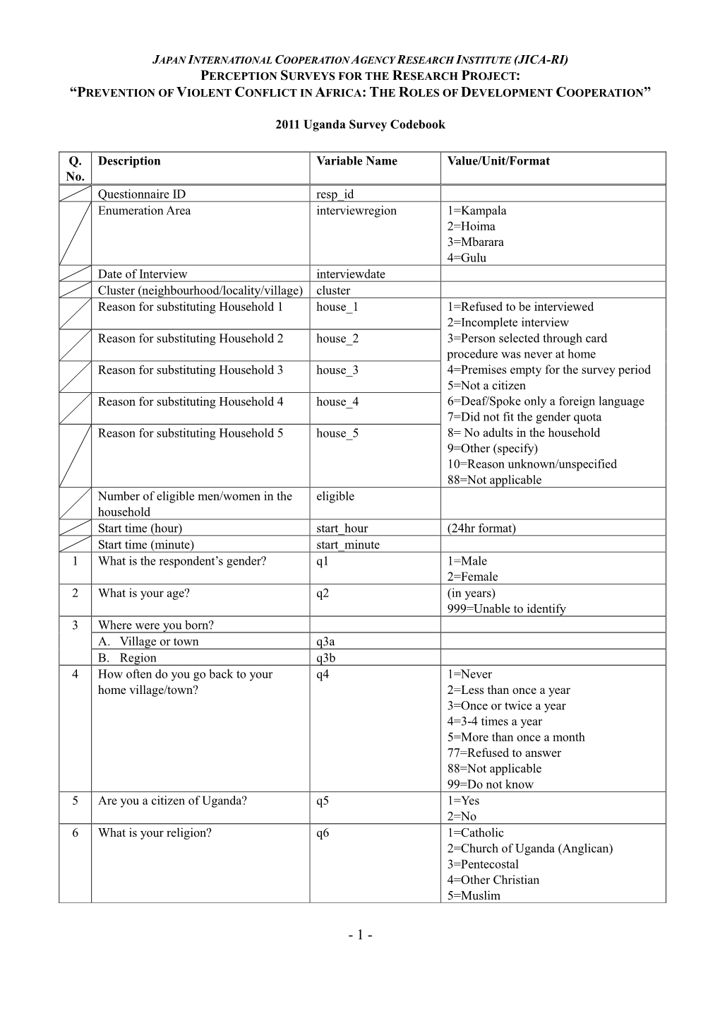 2011 Uganda Survey Codebook Q. No. Description Variable Name