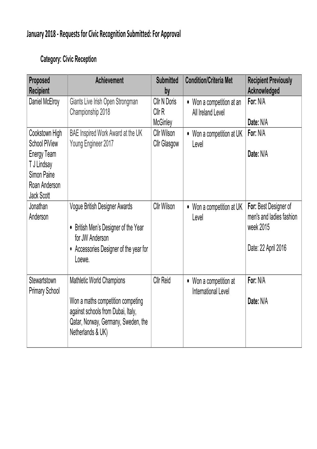 January 2018 - Requests for Civic Recognition Submitted: for Approval