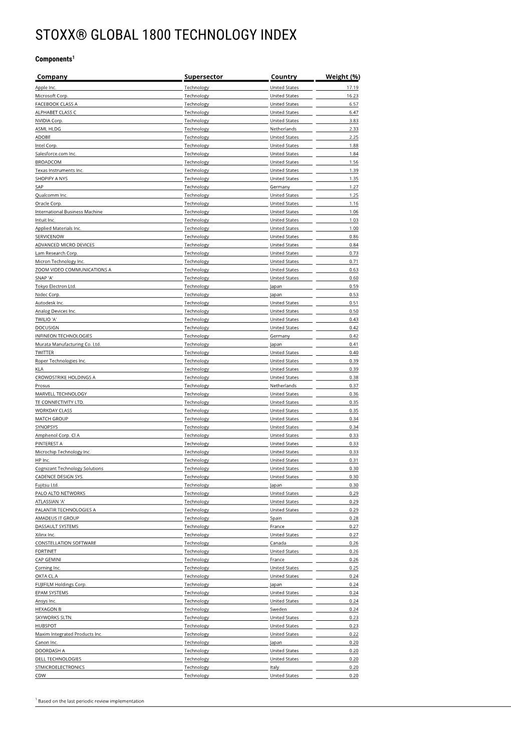 Stoxx® Global 1800 Technology Index