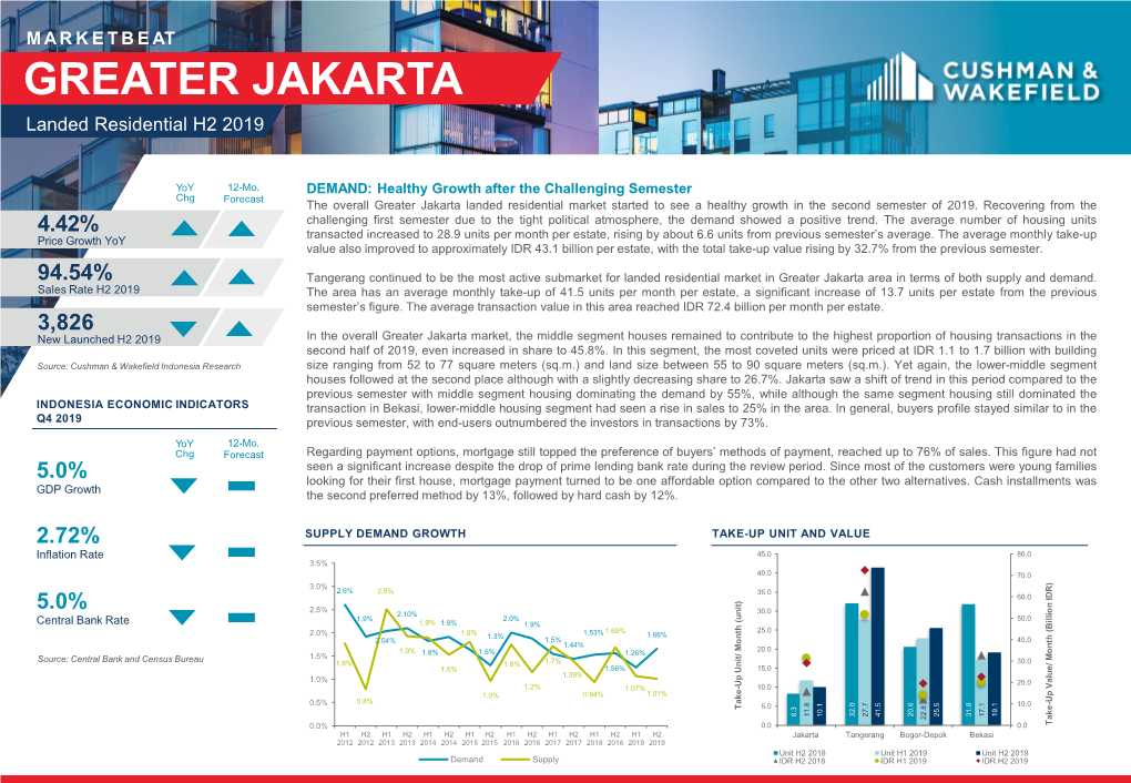 Indonesia- Jakarta- Landed Residential Q4 2019