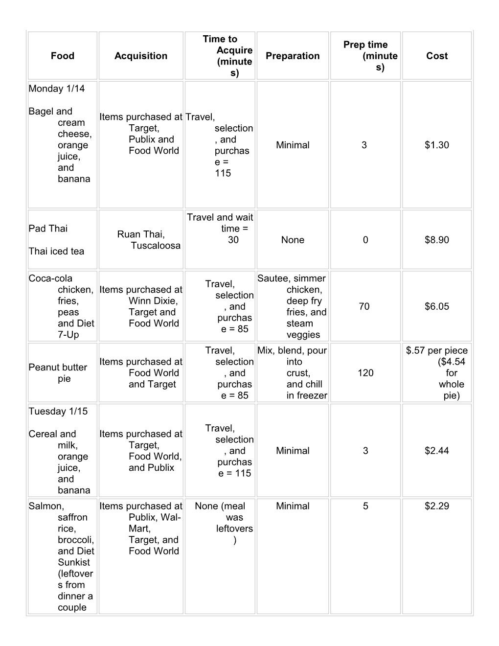 Items Purchased at Target, Publix and Food World