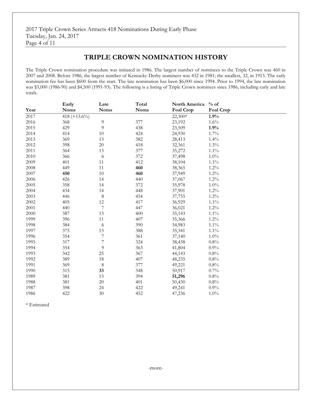 Triple Crown Nomination History