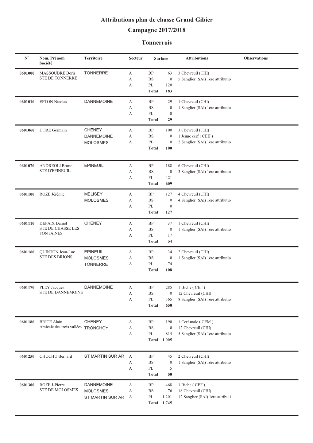 Attributions Plan De Chasse Grand Gibier Campagne 2017/2018