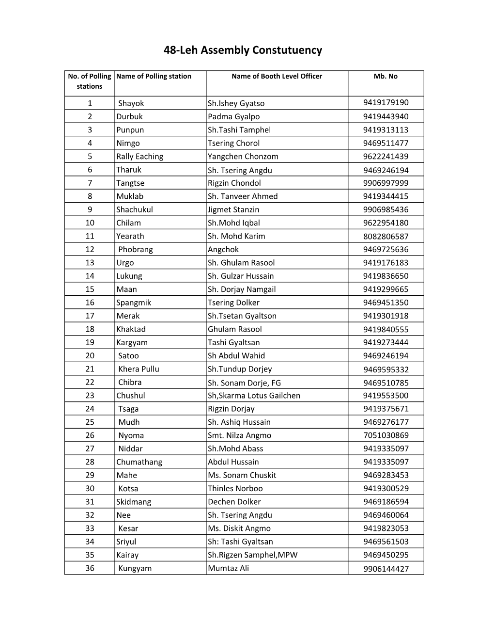 BLO 2019 Lok Sabha.Xlsx