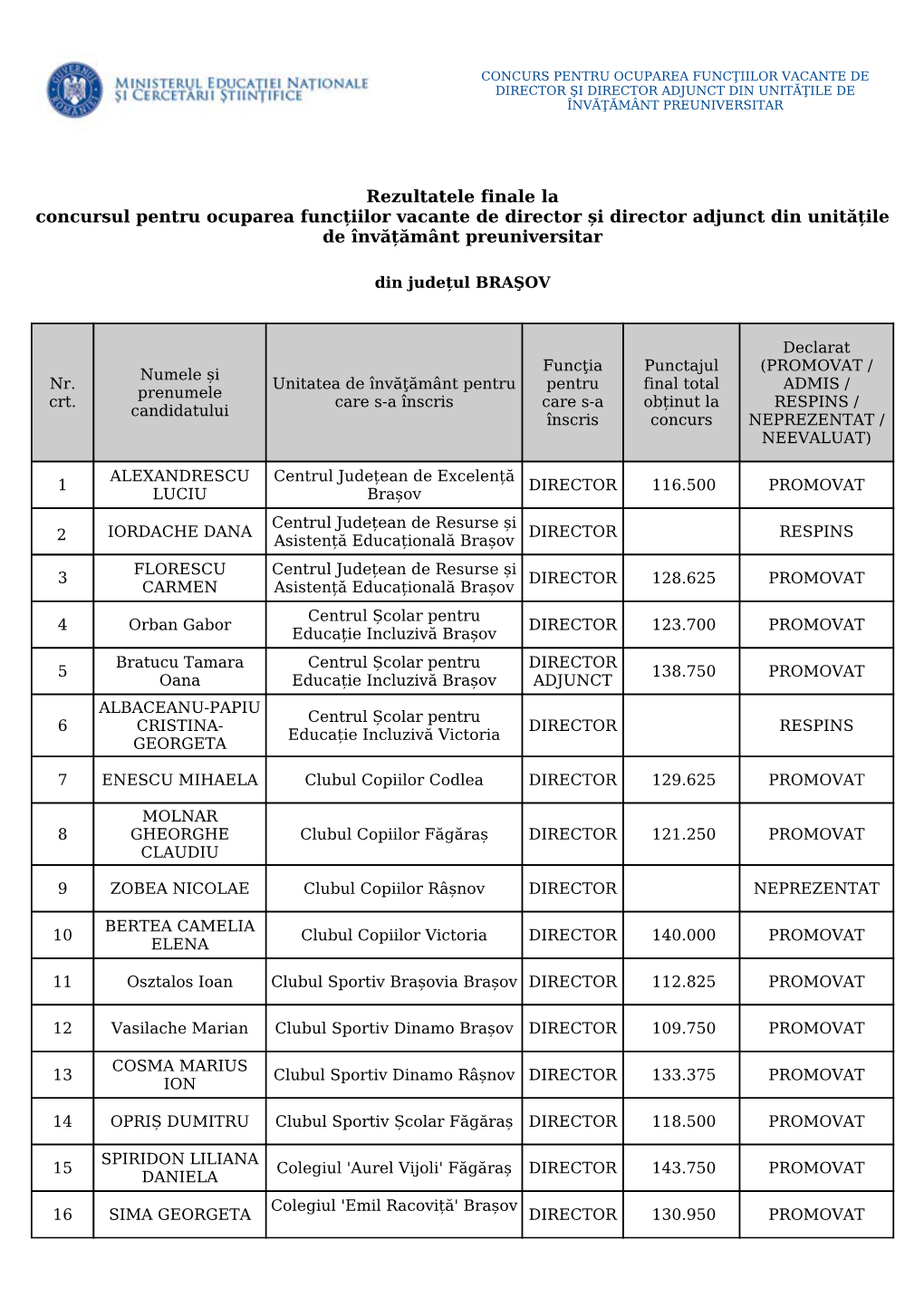 Rezultatele Finale La Concursul Pentru Ocuparea Funcțiilor Vacante De Director Și Director Adjunct Din Unitățile De Învățământ Preuniversitar