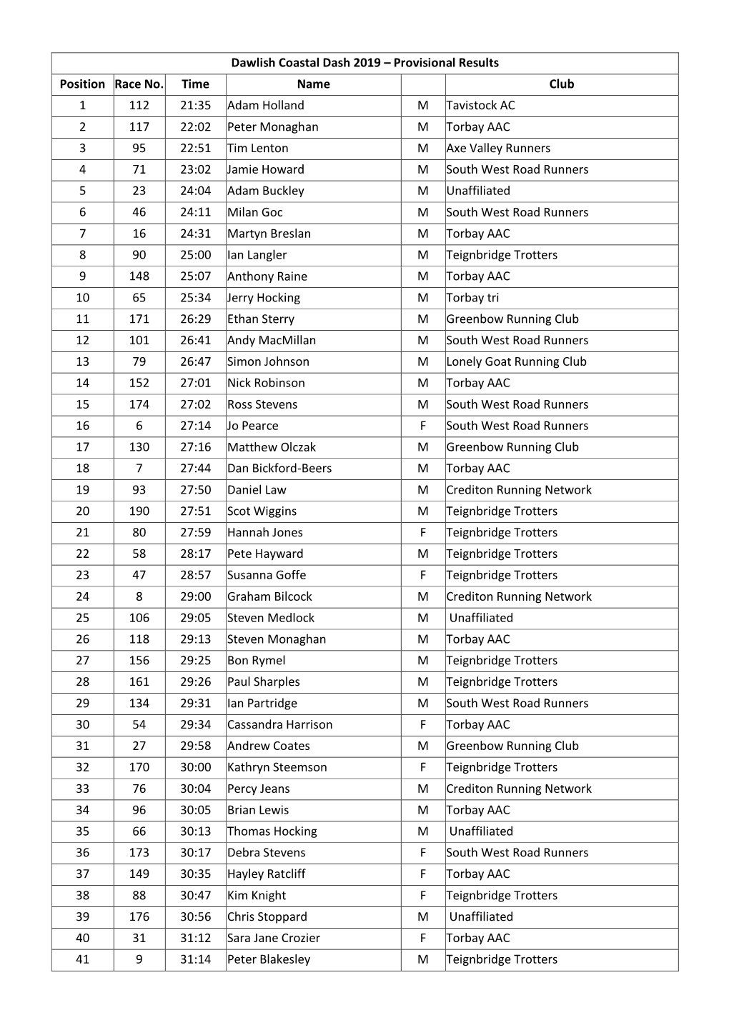 Dawlish Coastal Dash 2019 – Provisional Results Position Race No