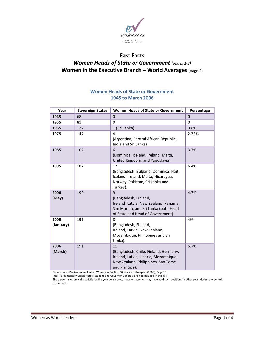 Fast Facts Women Heads of State Or Government (Pages 1-3) Women in the Executive Branch – World Averages (Page 4)