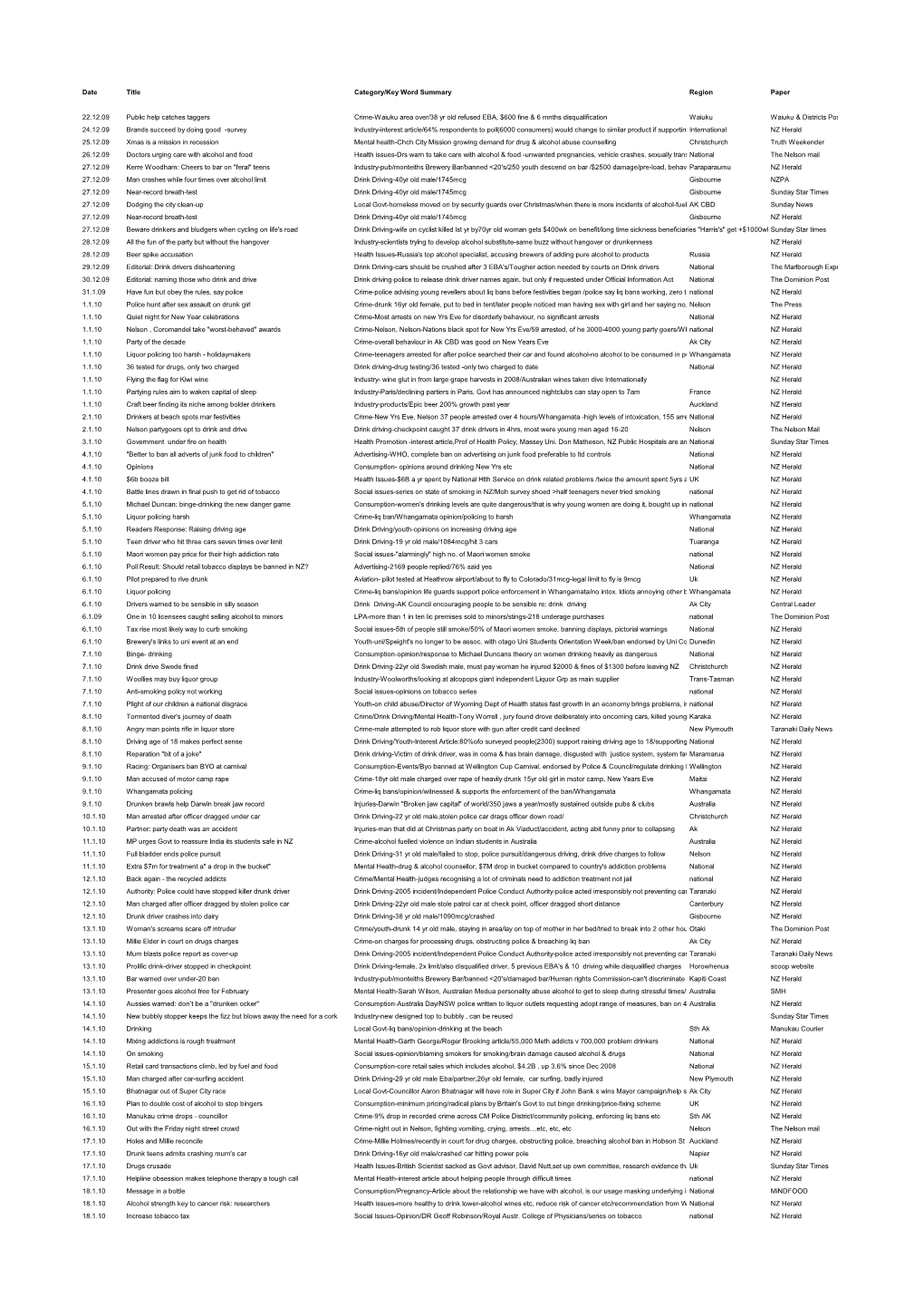 Date Title Category/Key Word Summary Region Paper 22.12.09