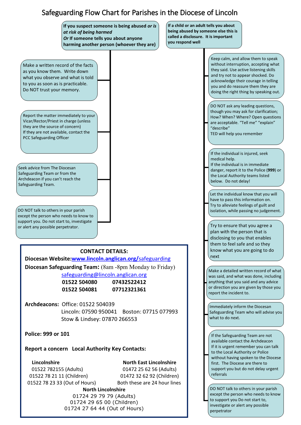 Safeguarding Flow Chart for Parishes in the Diocese of Lincoln
