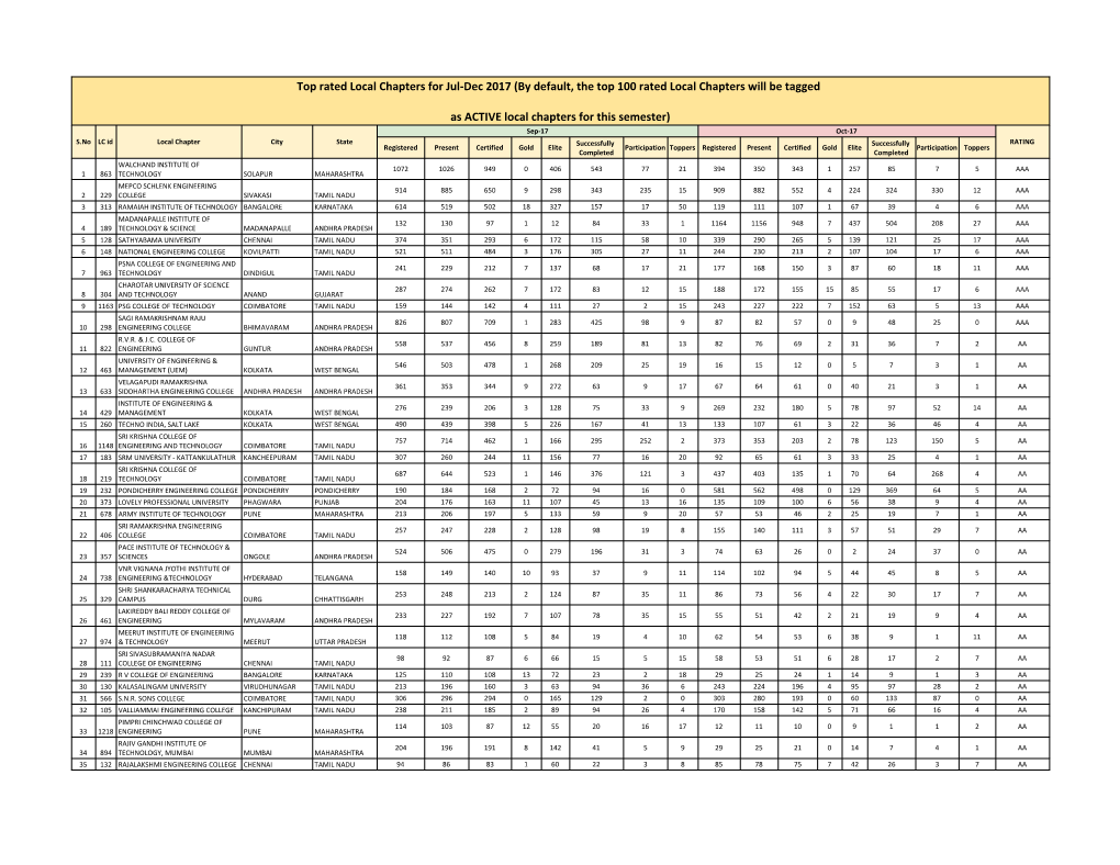 Top Rated Local Chapters for Jul-Dec 2017 (By Default, the Top 100 Rated Local Chapters Will Be Tagged
