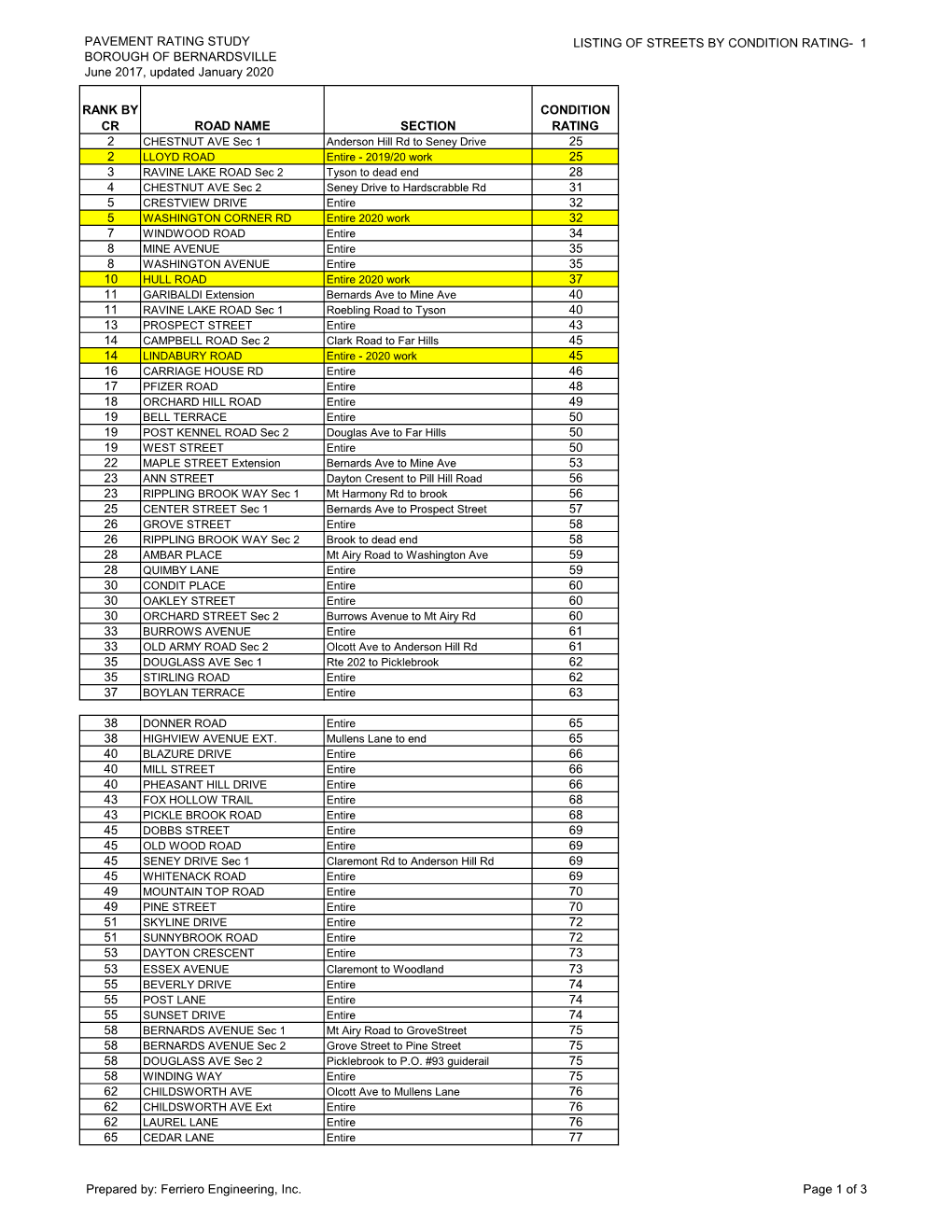 LISTING of STREETS by CONDITION RATING- 1 BOROUGH of BERNARDSVILLE June 2017, Updated January 2020