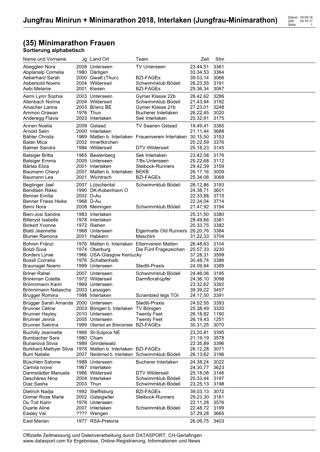 Jungfrau Minirun + Minimarathon 2018, Interlaken (Jungfrau-Minimarathon) Zeit: 00:15:17 Seite: 1