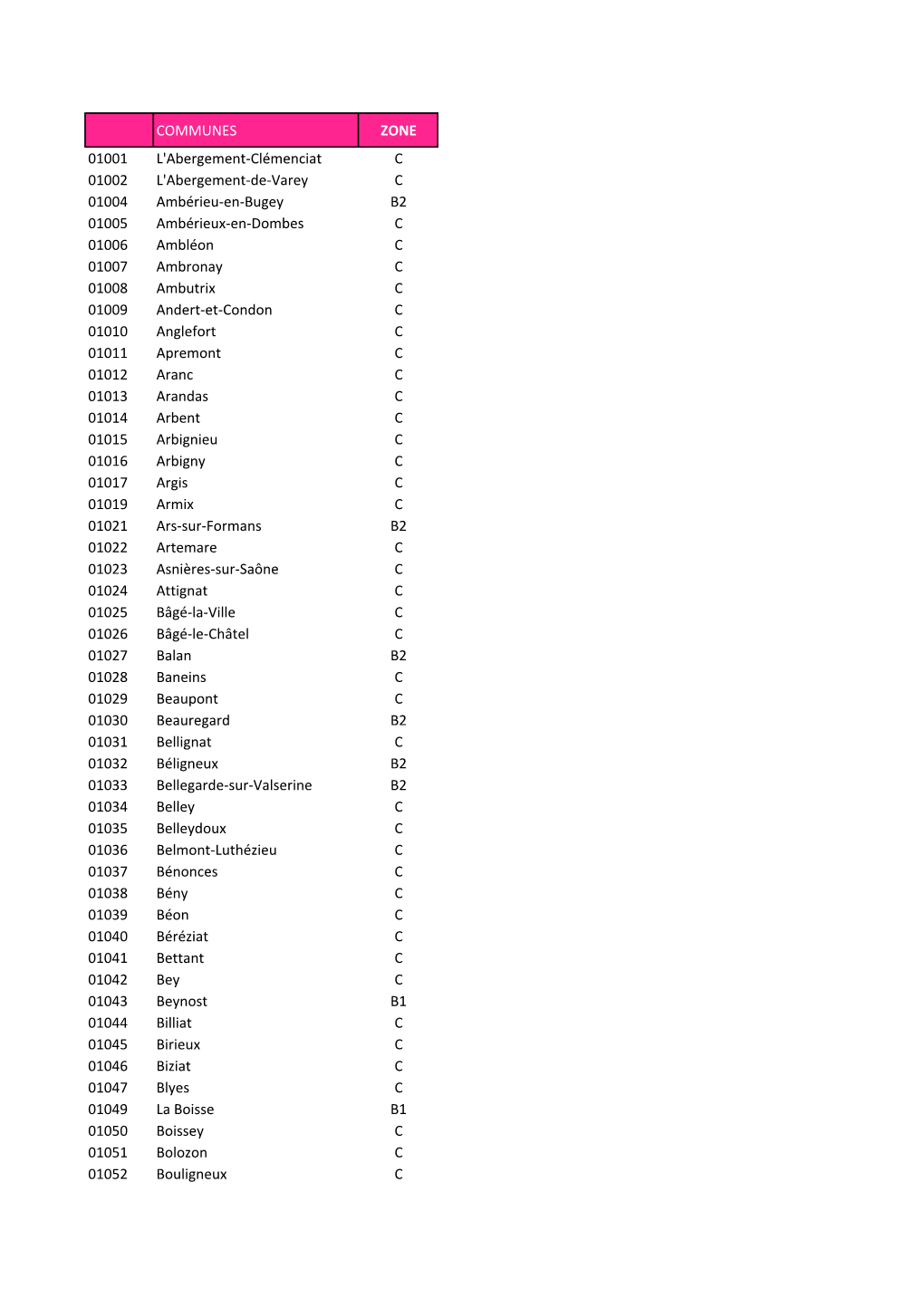 COMMUNES ZONE 01001 L'abergement-‐Clémenciat C