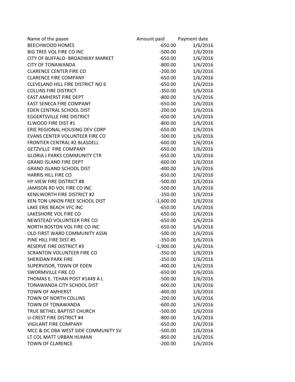 Name of the Payee Amount Paid Payment Date BEECHWOOD HOMES -650.00 1/6/2016 BIG TREE VOL FIRE CO INC -500.00 1/6/2016 CITY of BU