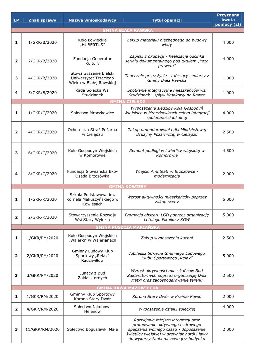 GMINA BIAŁA RAWSKA 1 1/GKR/B/2020 Koło Łowieck