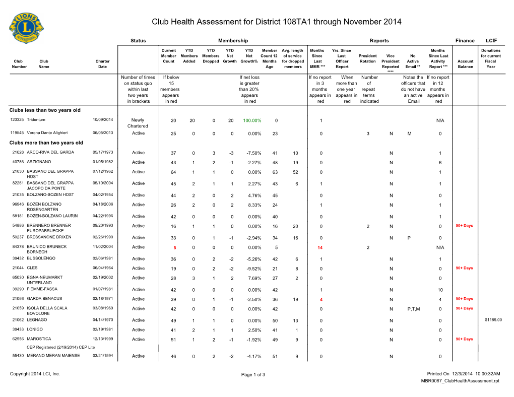 Club Health Assessment for District 108TA1 Through November 2014