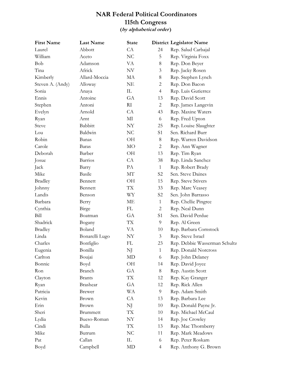 NAR Federal Political Coordinators 115Th Congress (By Alphabetical Order )