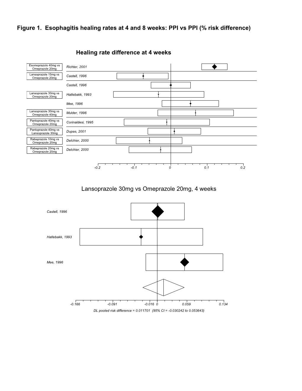 Figure 1. Esophagitis Healing Rates at 4 and 8 Weeks: PPI Vs PPI (% Risk Difference)