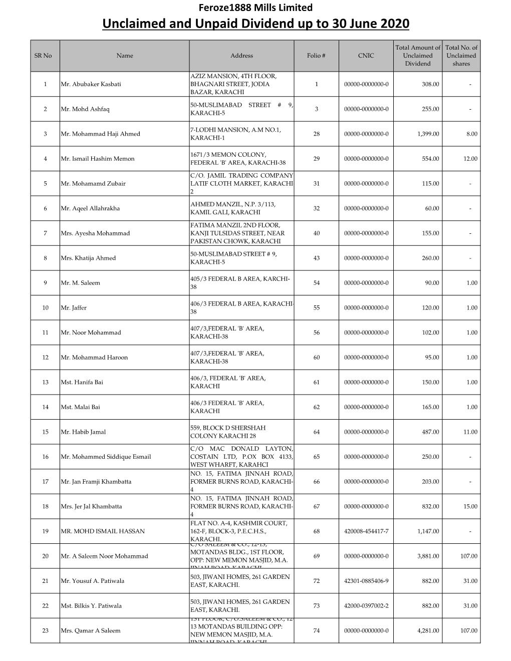 Unclaimed and Unpaid Dividend up to 30 June 2020