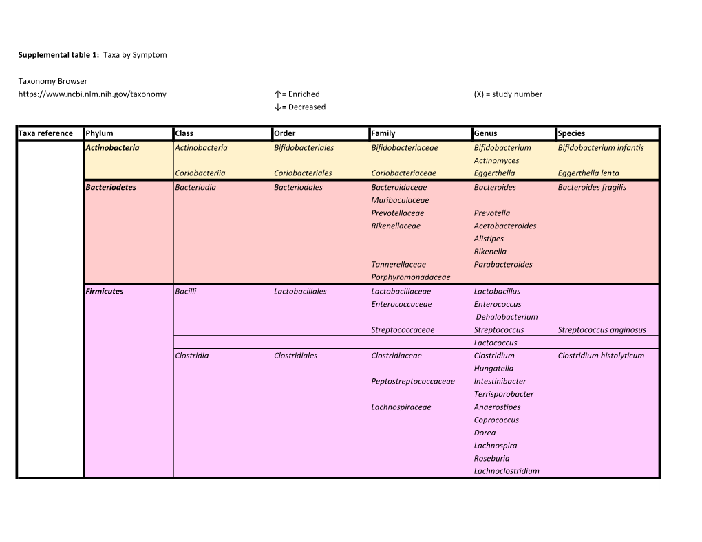 Supplemental Table 1: Taxa by Symptom Taxonomy Browser Https