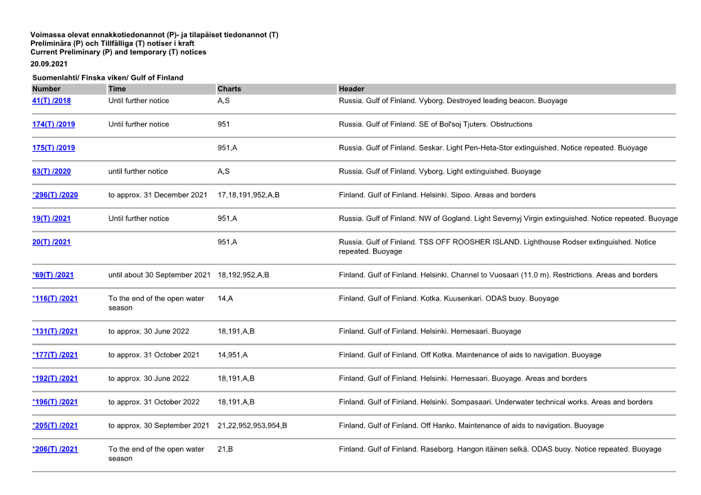 Och Tillfälliga (T) Notiser I Kraft Current Preliminary (P) and Temporary (T) Notices 20.09.2021 Suomenlahti/ Finska Viken/ Gulf of Finland Number Time Charts Header