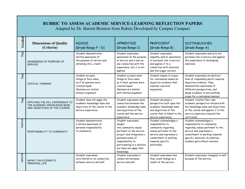 Rubric to Assess Service Learning Reflection Papers