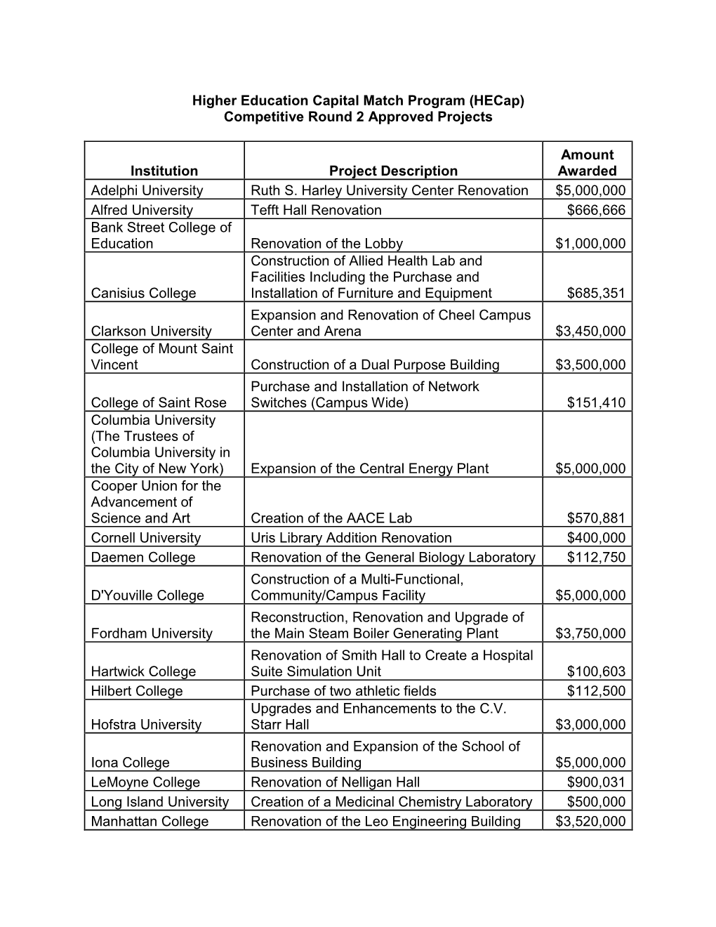 Higher Education Capital Match Program (Hecap) Competitive Round 2 Approved Projects