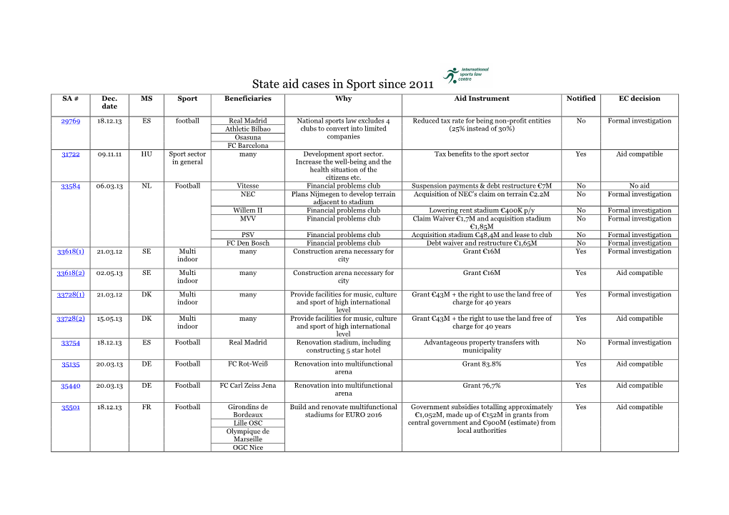 State Aid Cases in Sport Since 2011 SA # Dec