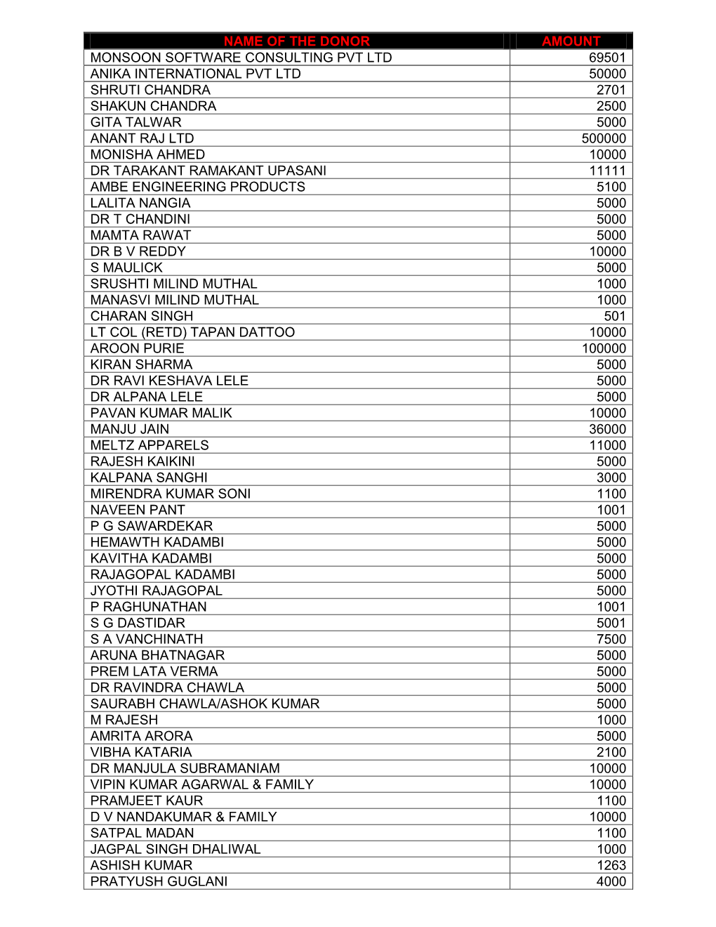 List of Donors