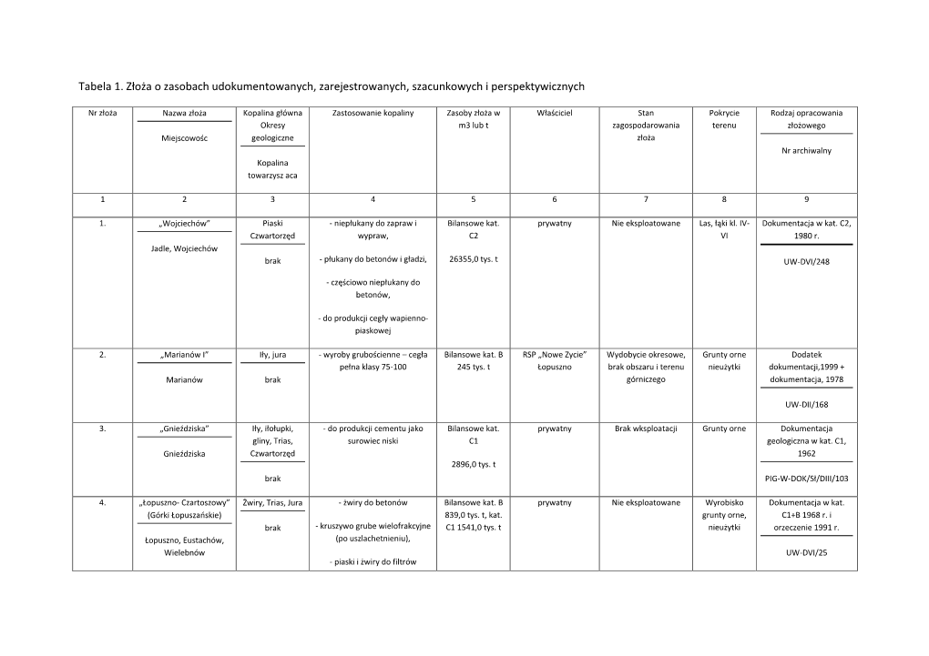 Tabela 1. Złoża O Zasobach Udokumentowanych, Zarejestrowanych, Szacunkowych I Perspektywicznych