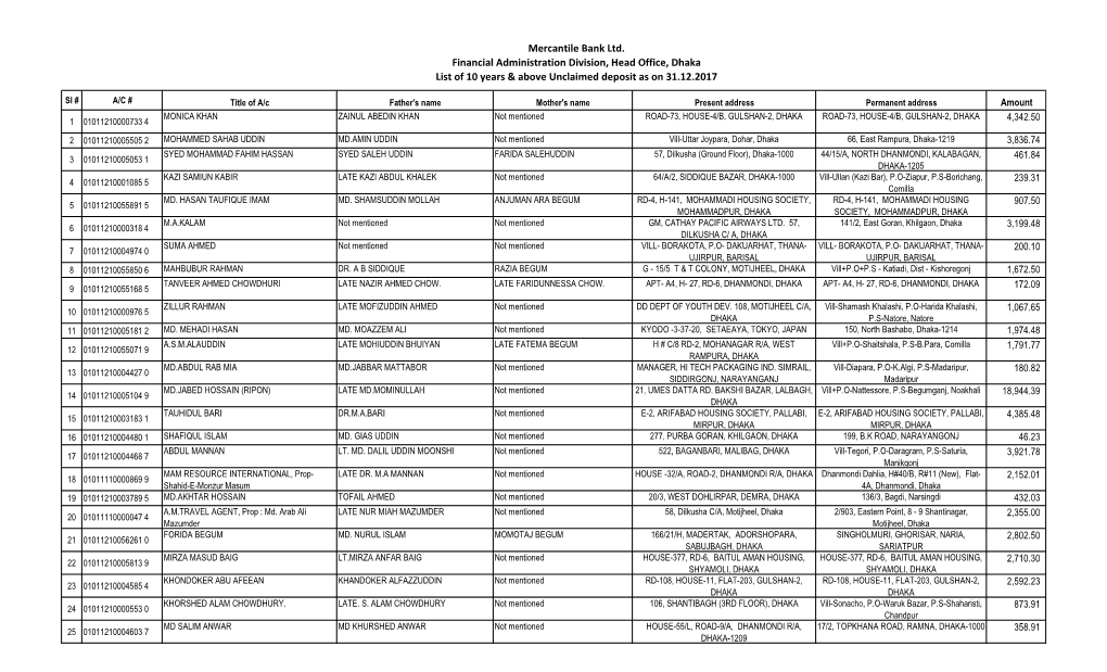 Mercantile Bank Ltd. Financial Administration Division, Head Office, Dhaka List of 10 Years & Above Unclaimed Deposit As on 31.12.2017