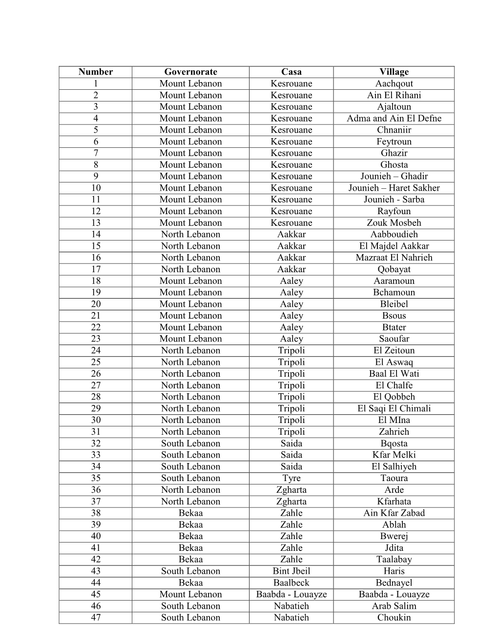 Number Governorate Casa Village 1 Mount Lebanon Kesrouane