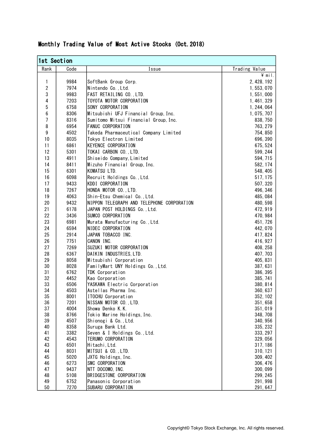 Monthly Trading Value of Most Active Stocks (Oct.2018) 1St Section