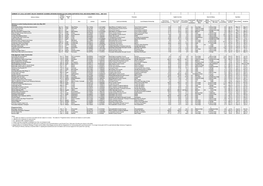 Summary of Local Authority Major Transport Schemes