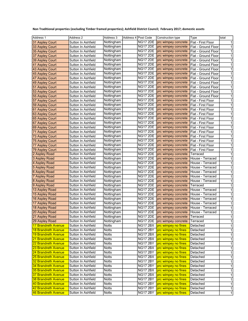 (Excluding Timber Framed Properties); Ashfield District Council; February 2017; Domestic Assets